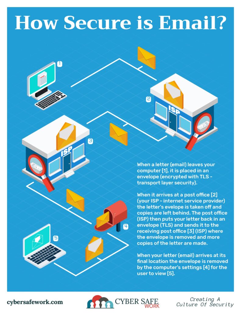 Learn just how many copies of an email are created when sending - free cyber security poster
