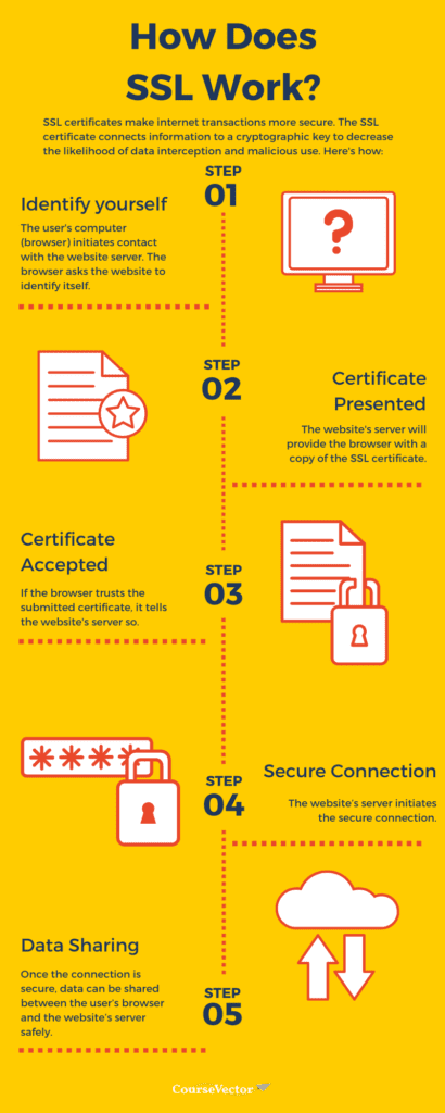 How does SSL Work?  SSL certificates make internet transactions more secure. The SSL certificate connects information to a cryptographic key to decrease the likelihood of data interception and malicious use. 