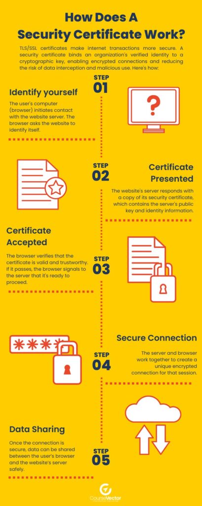 how does ssl work infographic
