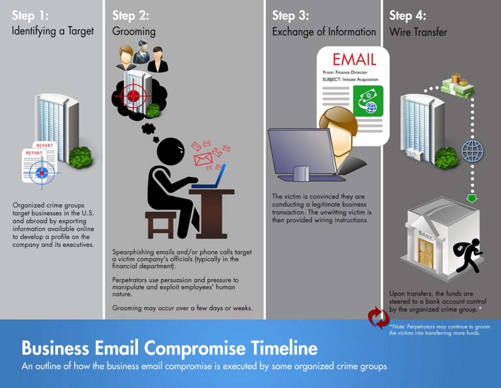 FBI infographic explaining the four steps in a business email compromise timeline. Original image found on https://www.fbi.gov/image-repository/business-email-compromise-timeline-050222.jpg
